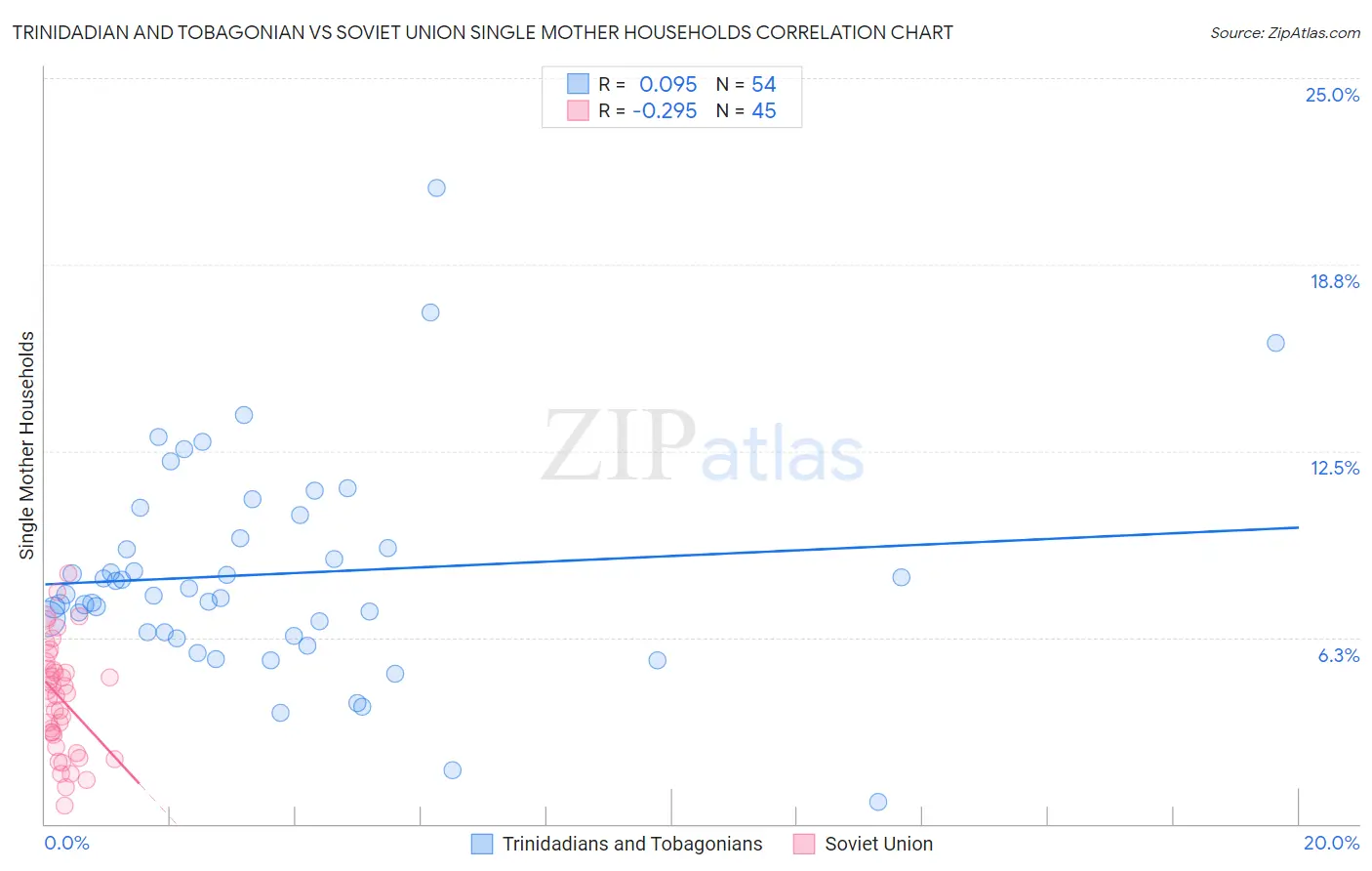 Trinidadian and Tobagonian vs Soviet Union Single Mother Households