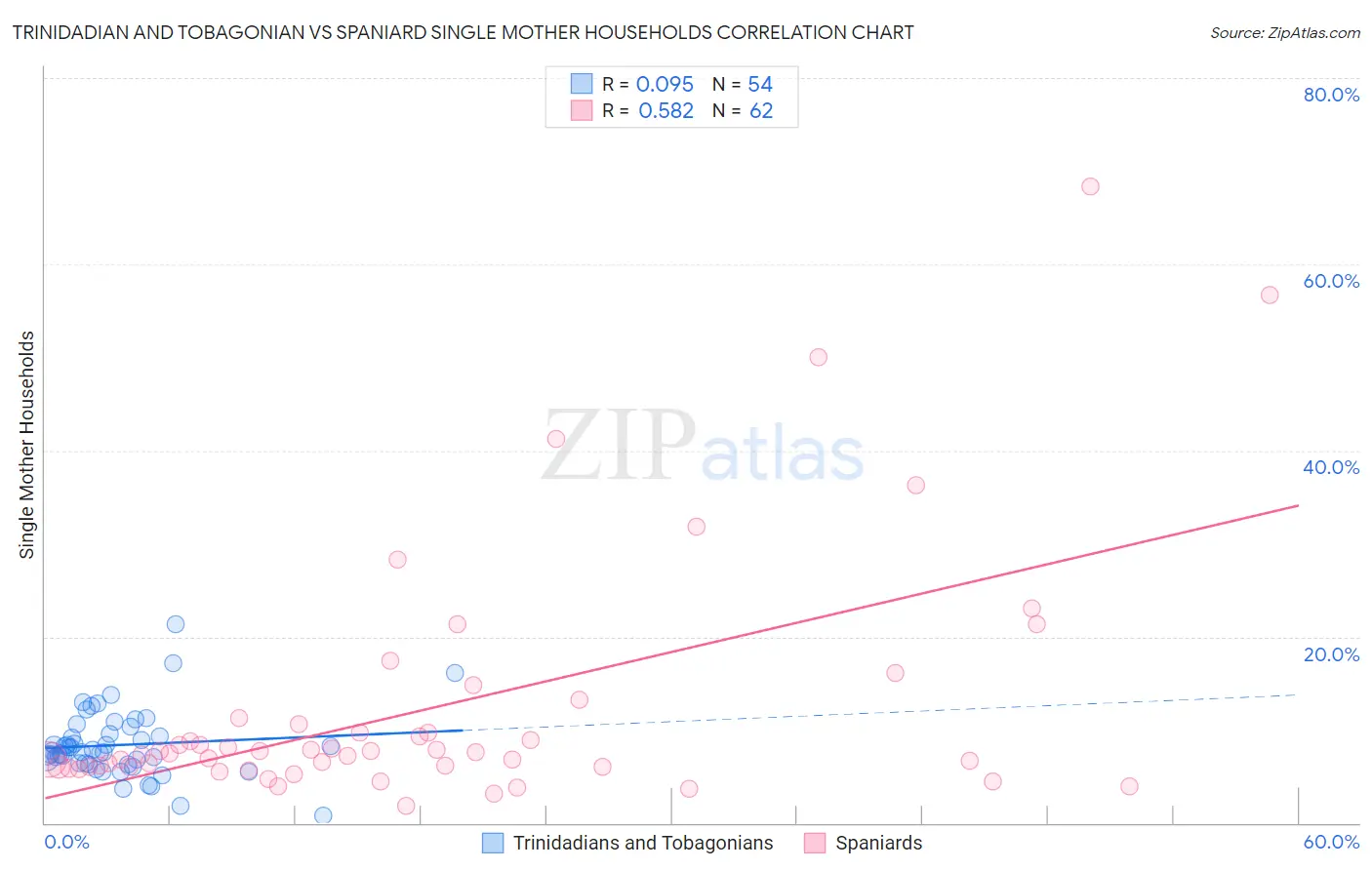 Trinidadian and Tobagonian vs Spaniard Single Mother Households