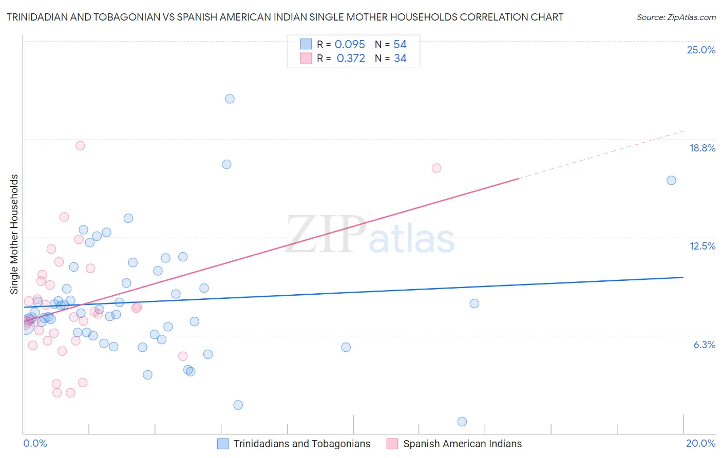 Trinidadian and Tobagonian vs Spanish American Indian Single Mother Households