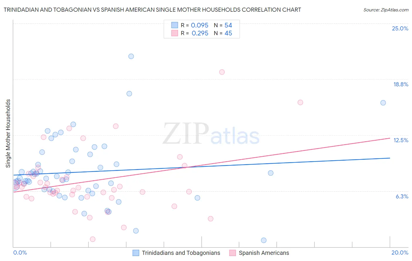 Trinidadian and Tobagonian vs Spanish American Single Mother Households