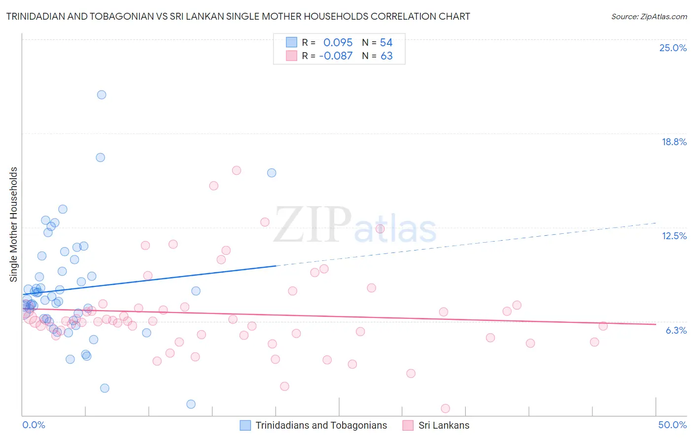 Trinidadian and Tobagonian vs Sri Lankan Single Mother Households