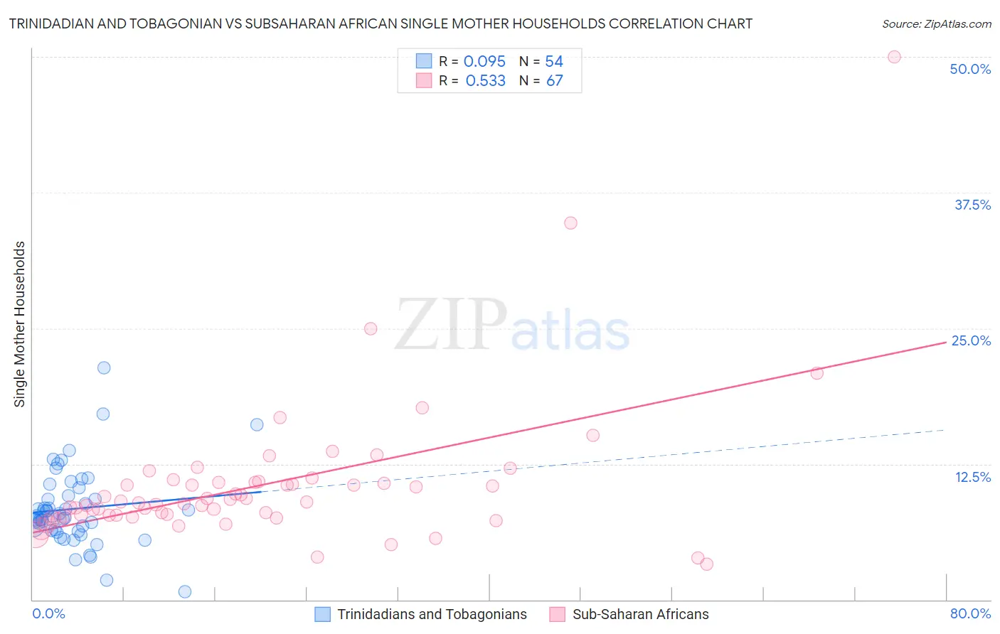 Trinidadian and Tobagonian vs Subsaharan African Single Mother Households