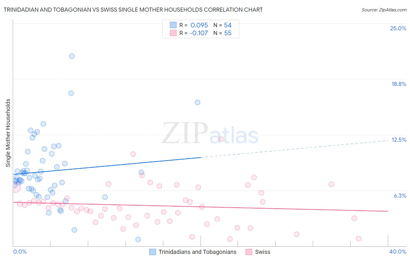 Trinidadian and Tobagonian vs Swiss Single Mother Households