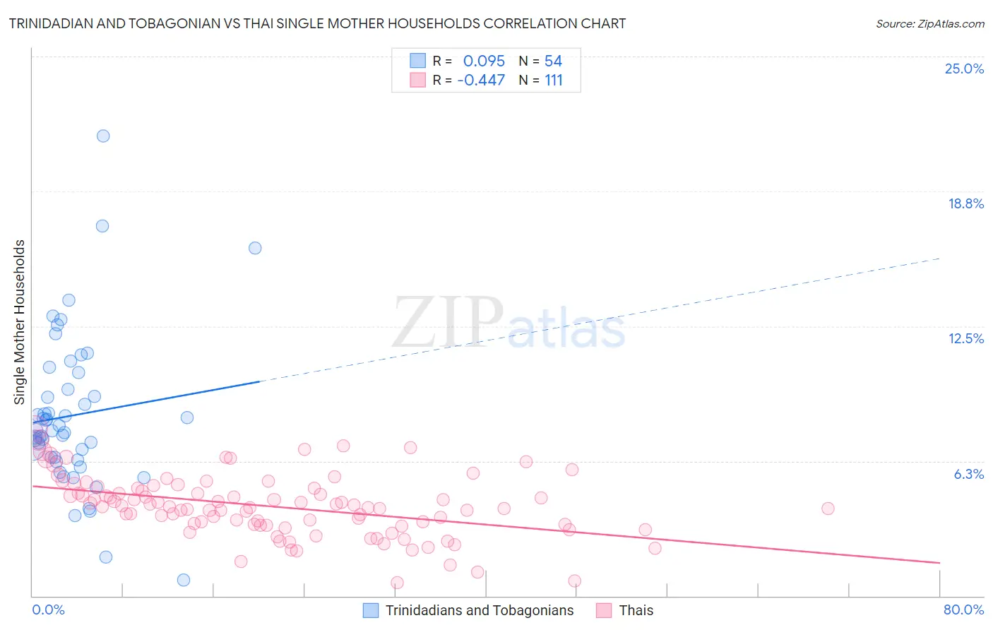Trinidadian and Tobagonian vs Thai Single Mother Households