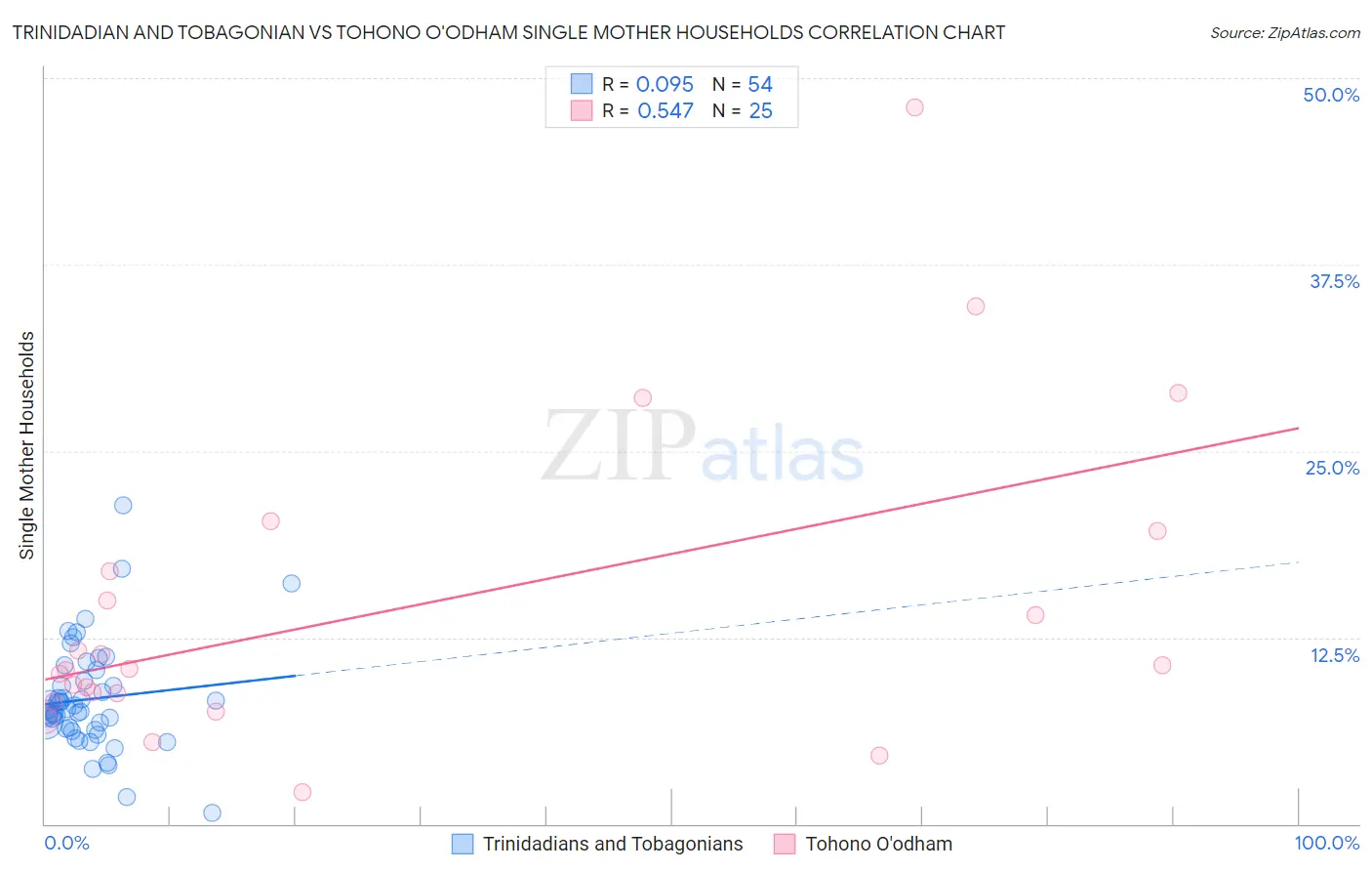 Trinidadian and Tobagonian vs Tohono O'odham Single Mother Households