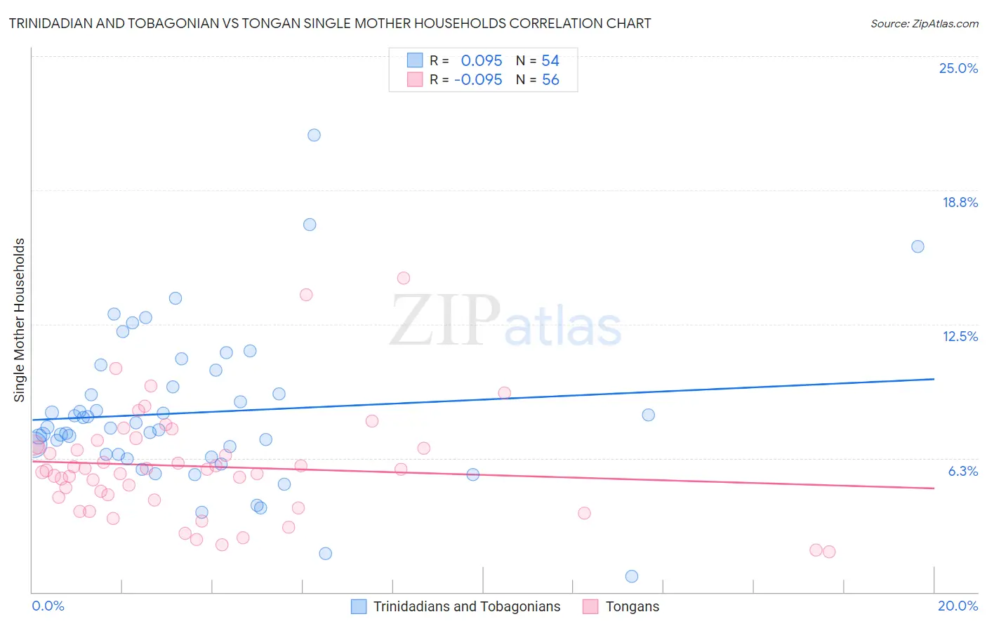 Trinidadian and Tobagonian vs Tongan Single Mother Households