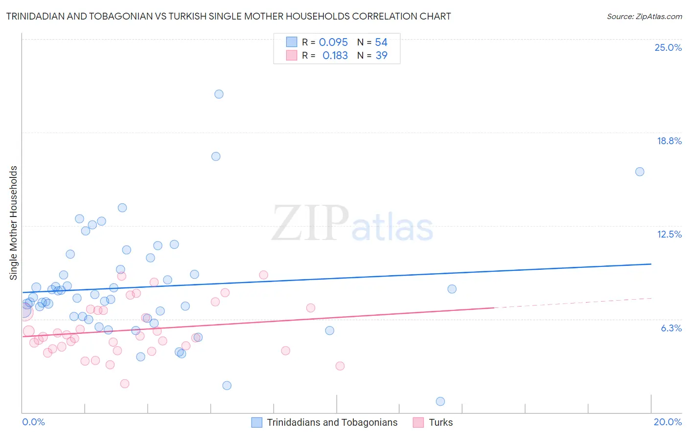 Trinidadian and Tobagonian vs Turkish Single Mother Households