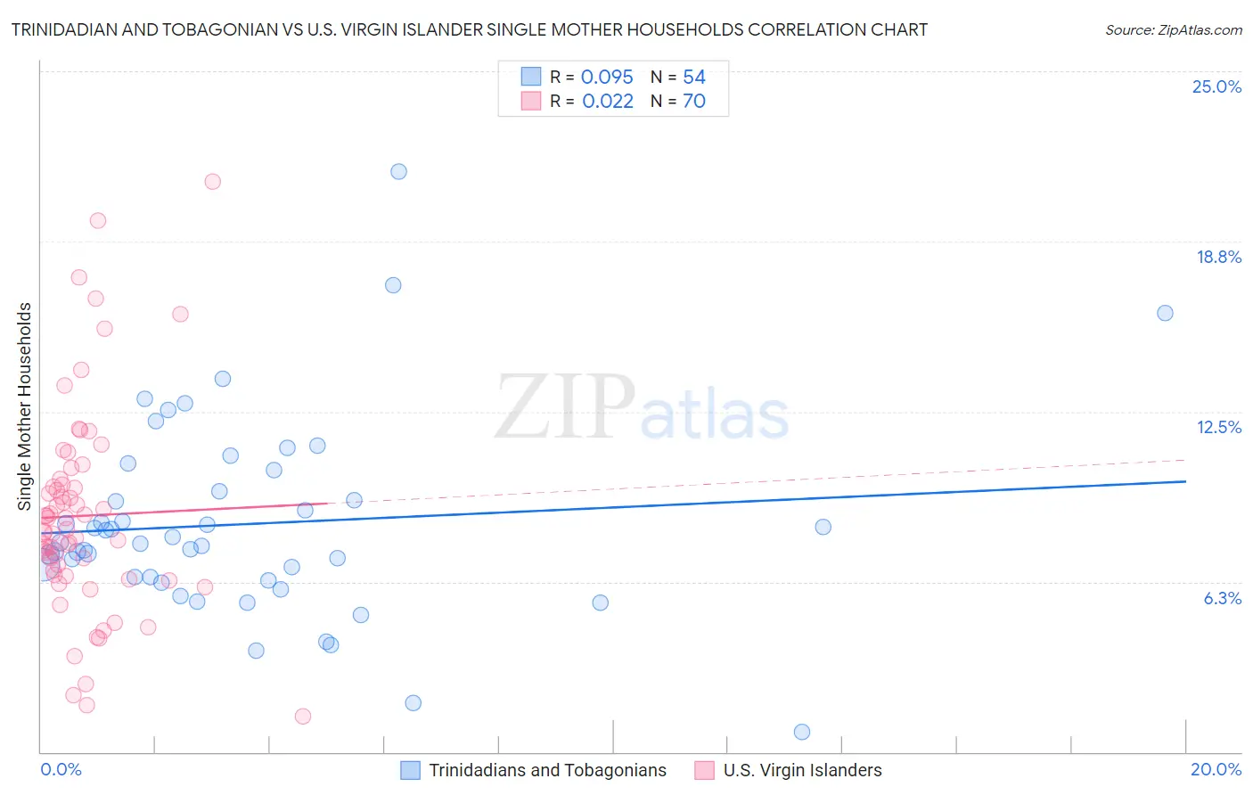 Trinidadian and Tobagonian vs U.S. Virgin Islander Single Mother Households
