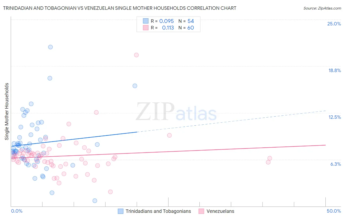 Trinidadian and Tobagonian vs Venezuelan Single Mother Households