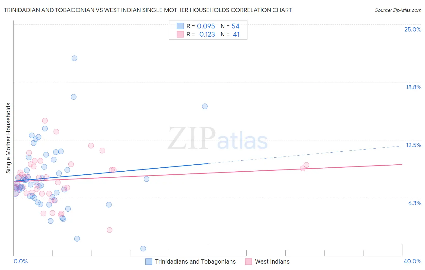 Trinidadian and Tobagonian vs West Indian Single Mother Households