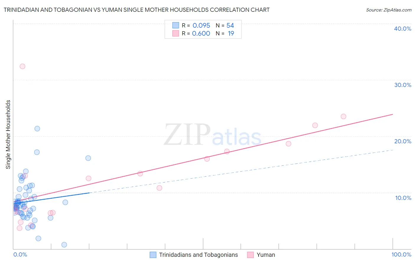 Trinidadian and Tobagonian vs Yuman Single Mother Households