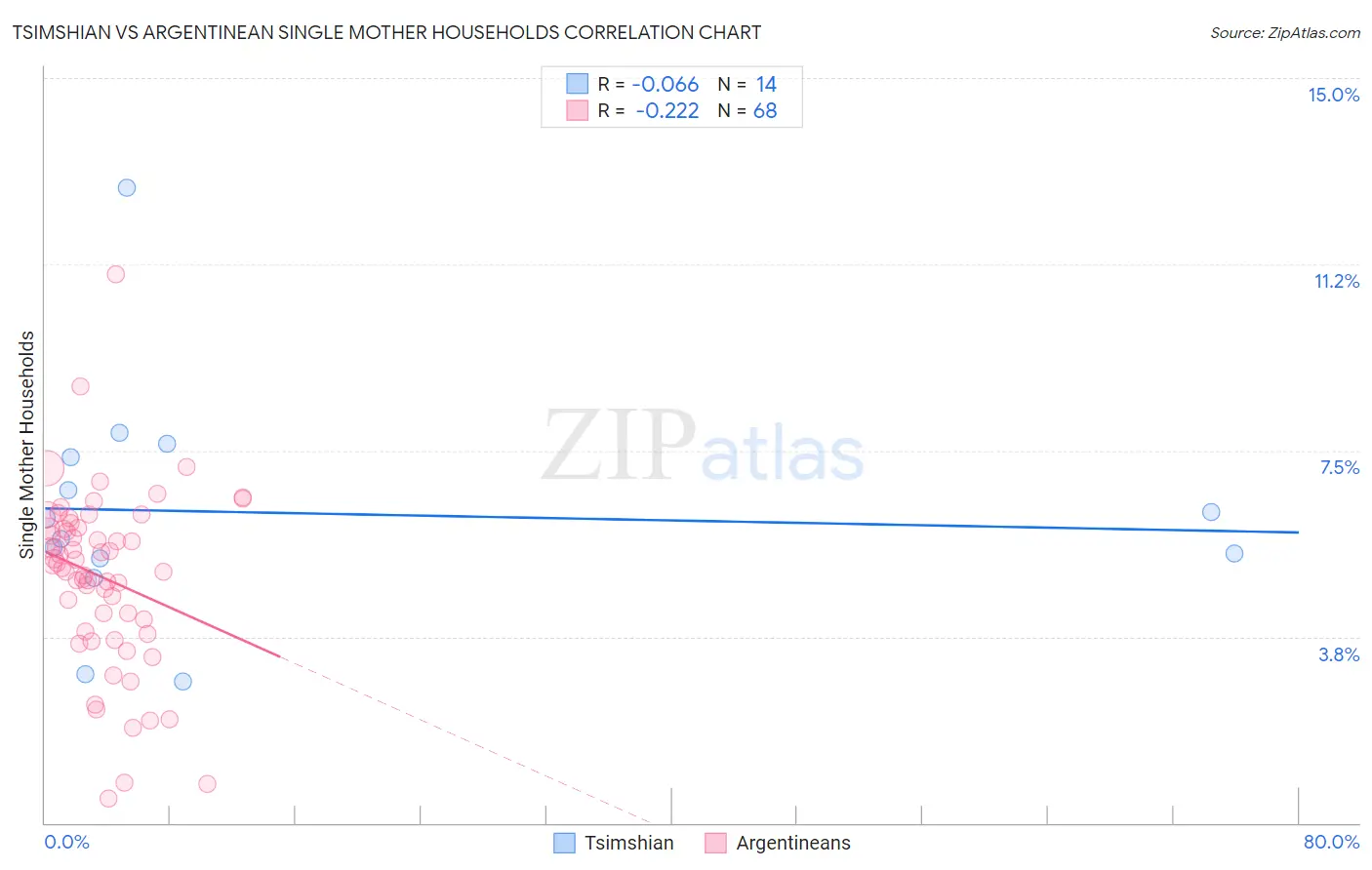 Tsimshian vs Argentinean Single Mother Households