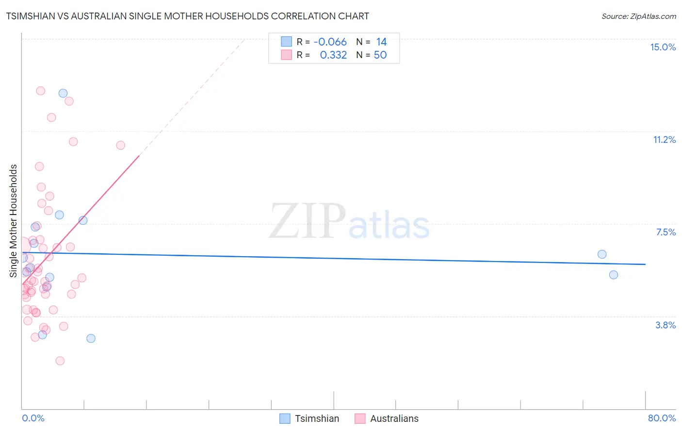 Tsimshian vs Australian Single Mother Households