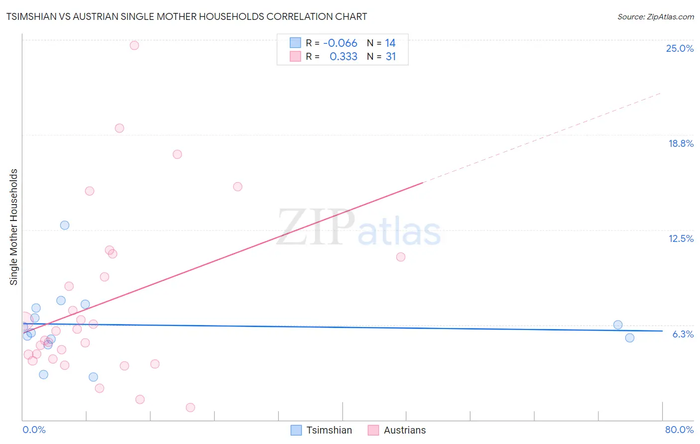 Tsimshian vs Austrian Single Mother Households