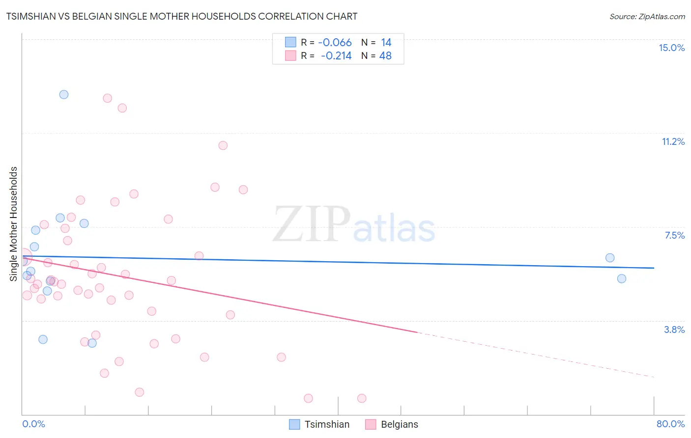 Tsimshian vs Belgian Single Mother Households
