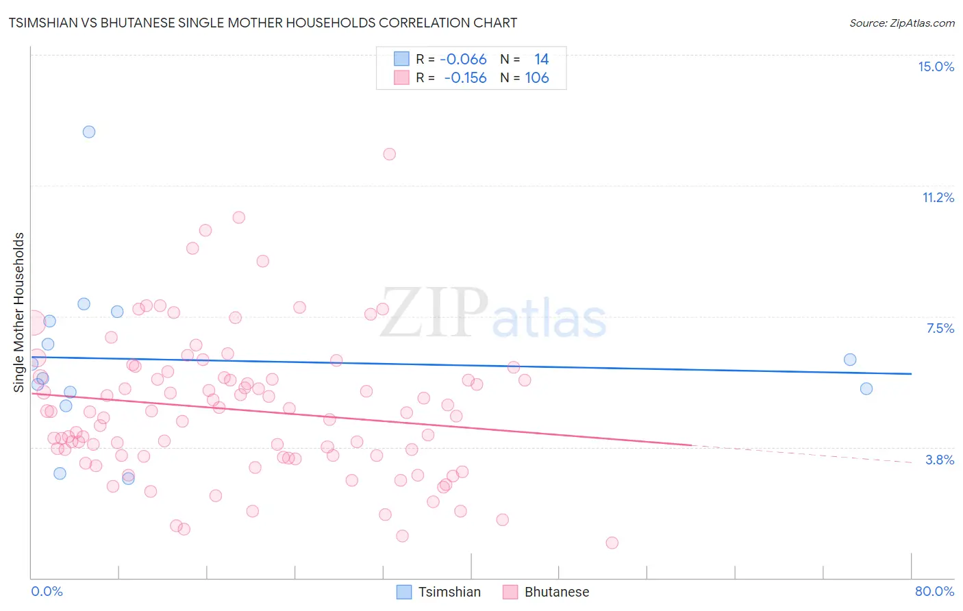 Tsimshian vs Bhutanese Single Mother Households
