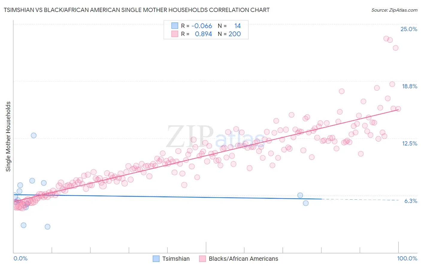 Tsimshian vs Black/African American Single Mother Households