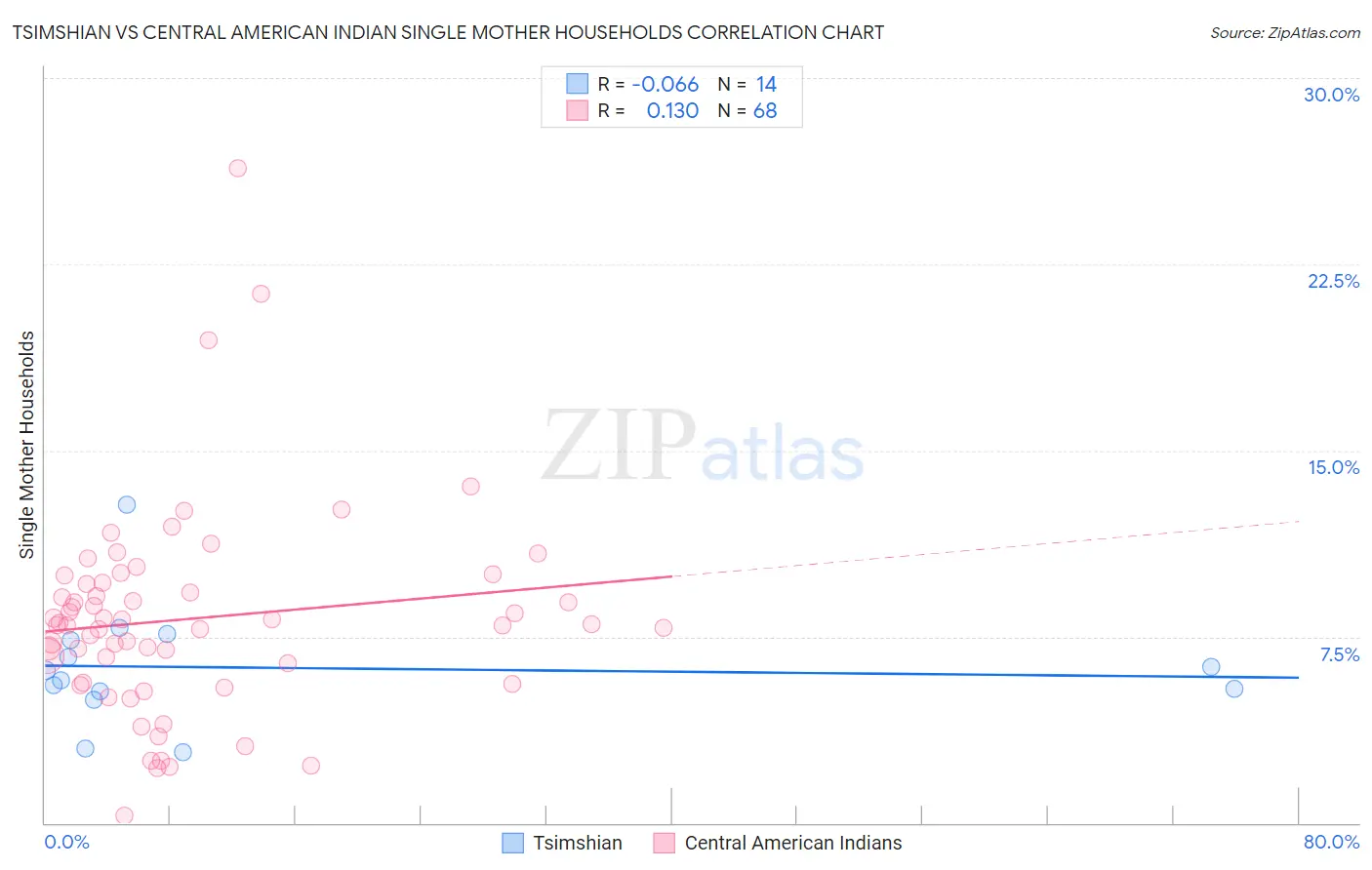 Tsimshian vs Central American Indian Single Mother Households