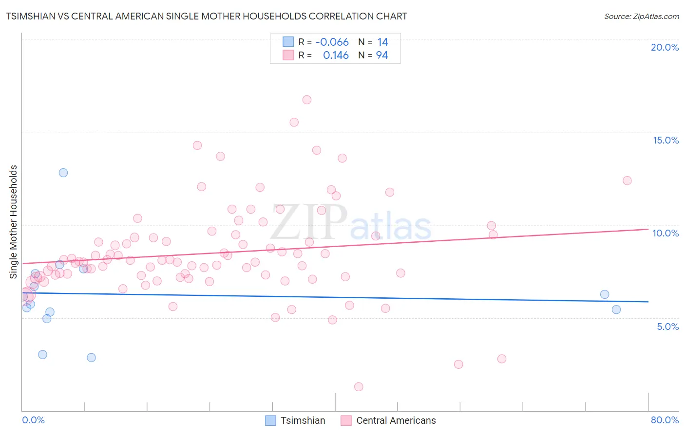 Tsimshian vs Central American Single Mother Households