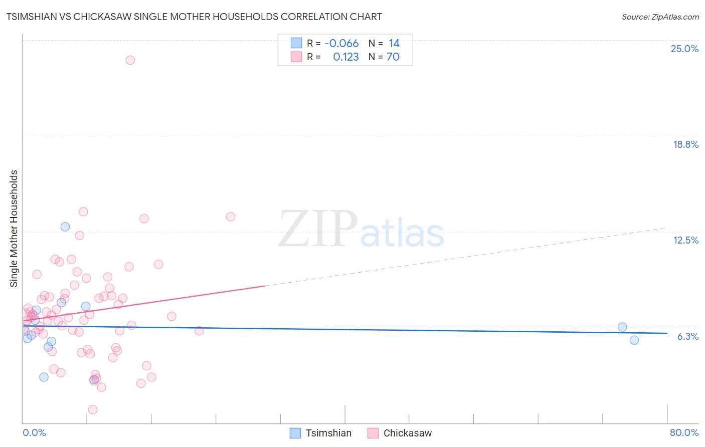 Tsimshian vs Chickasaw Single Mother Households