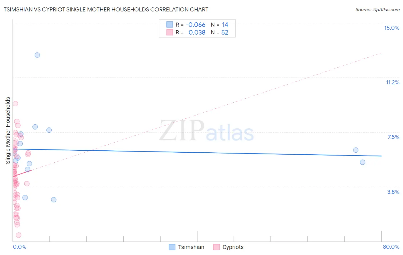 Tsimshian vs Cypriot Single Mother Households