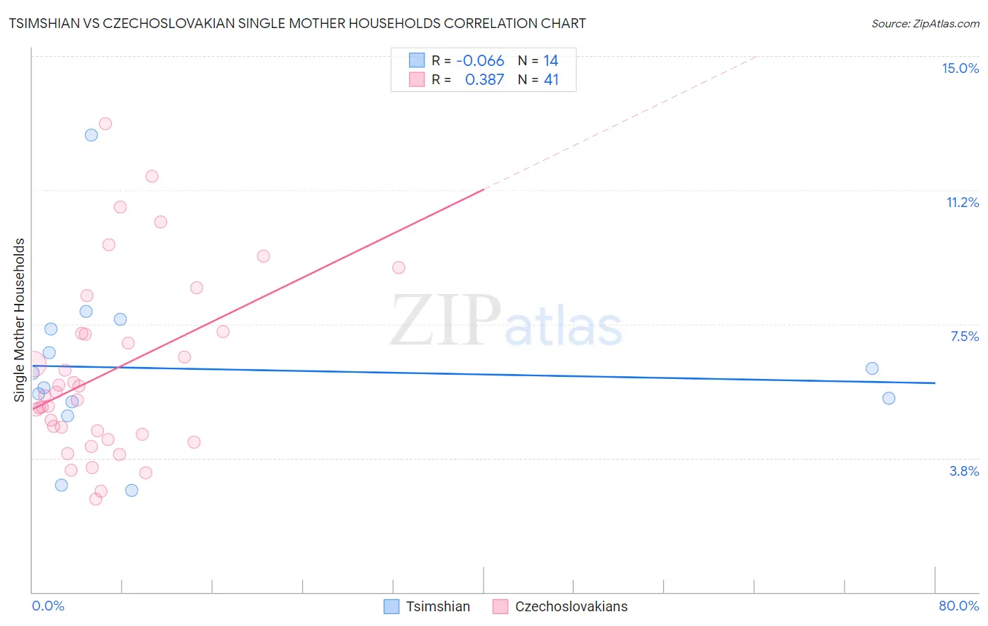 Tsimshian vs Czechoslovakian Single Mother Households