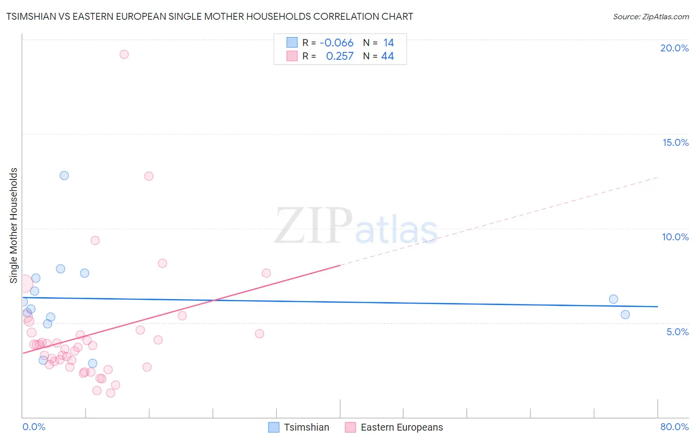 Tsimshian vs Eastern European Single Mother Households