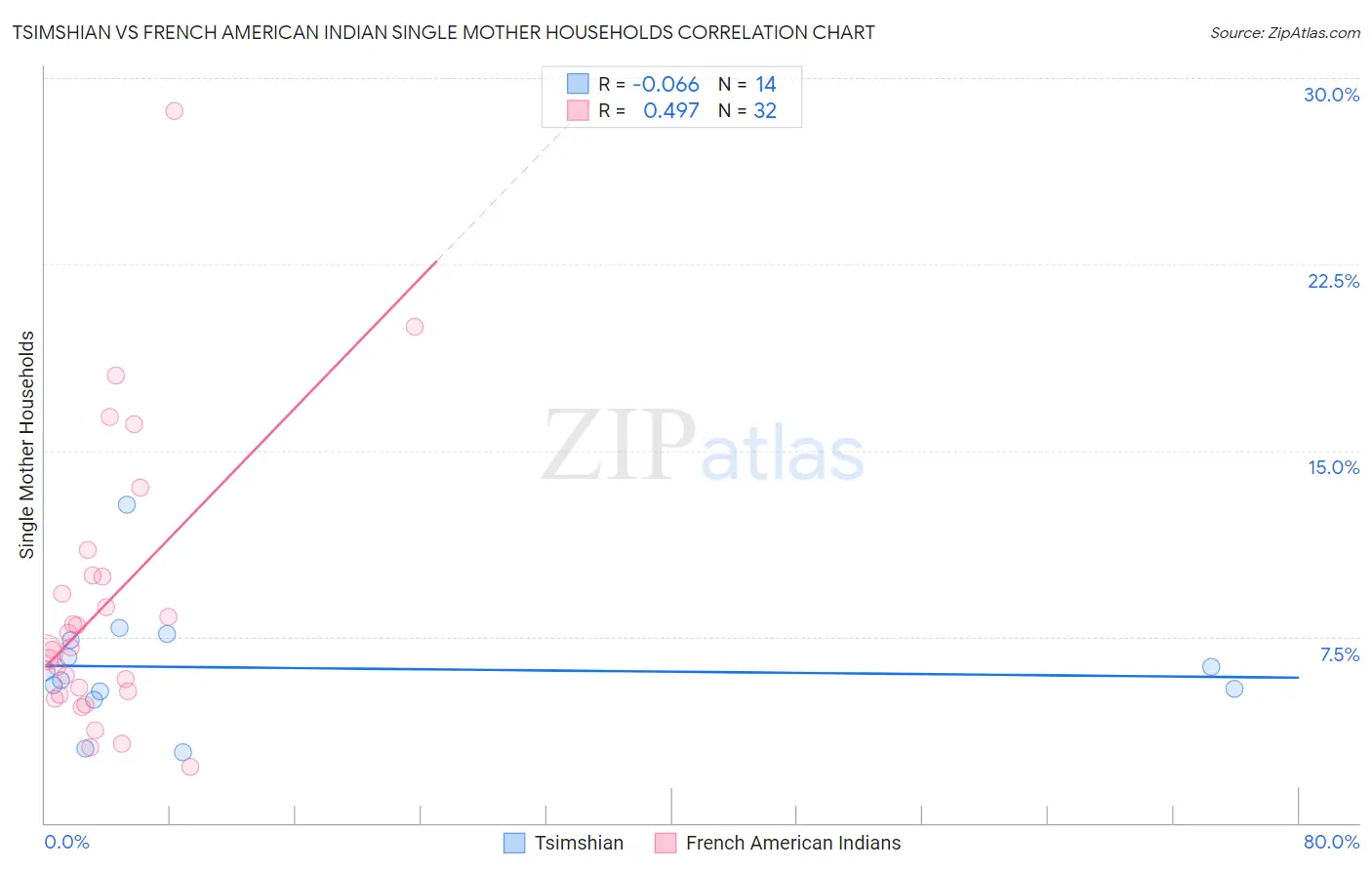Tsimshian vs French American Indian Single Mother Households