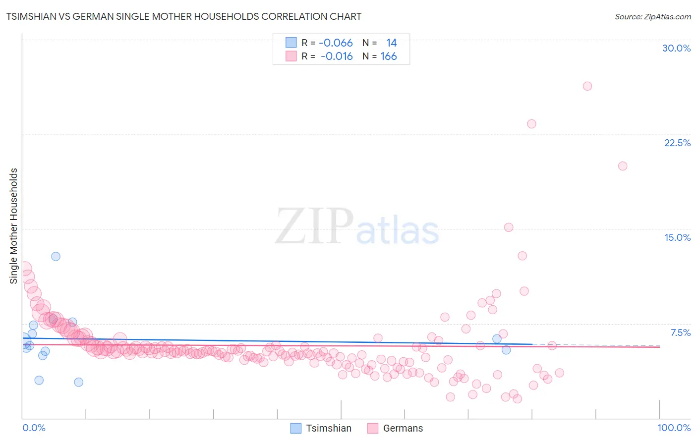 Tsimshian vs German Single Mother Households