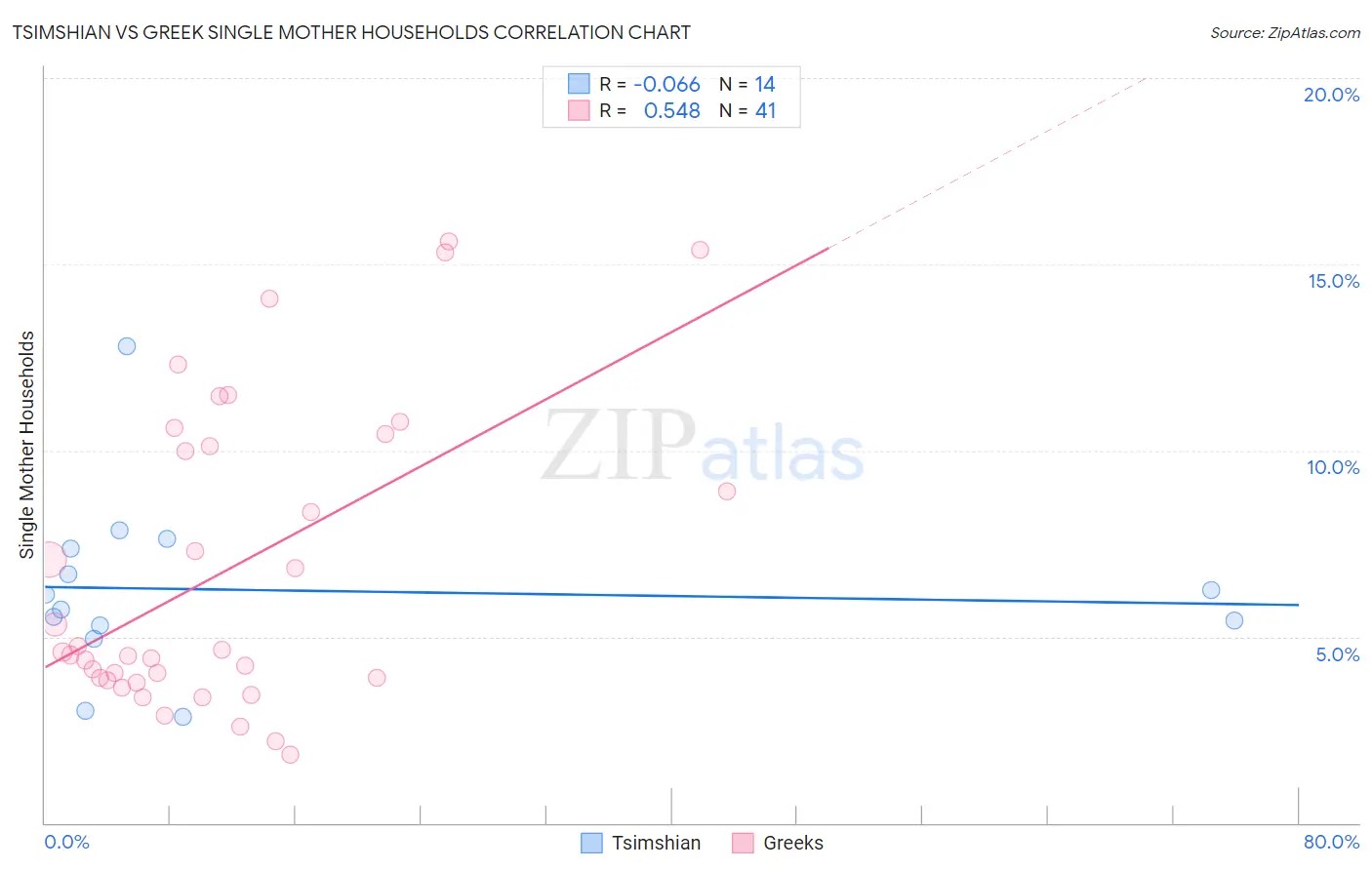 Tsimshian vs Greek Single Mother Households