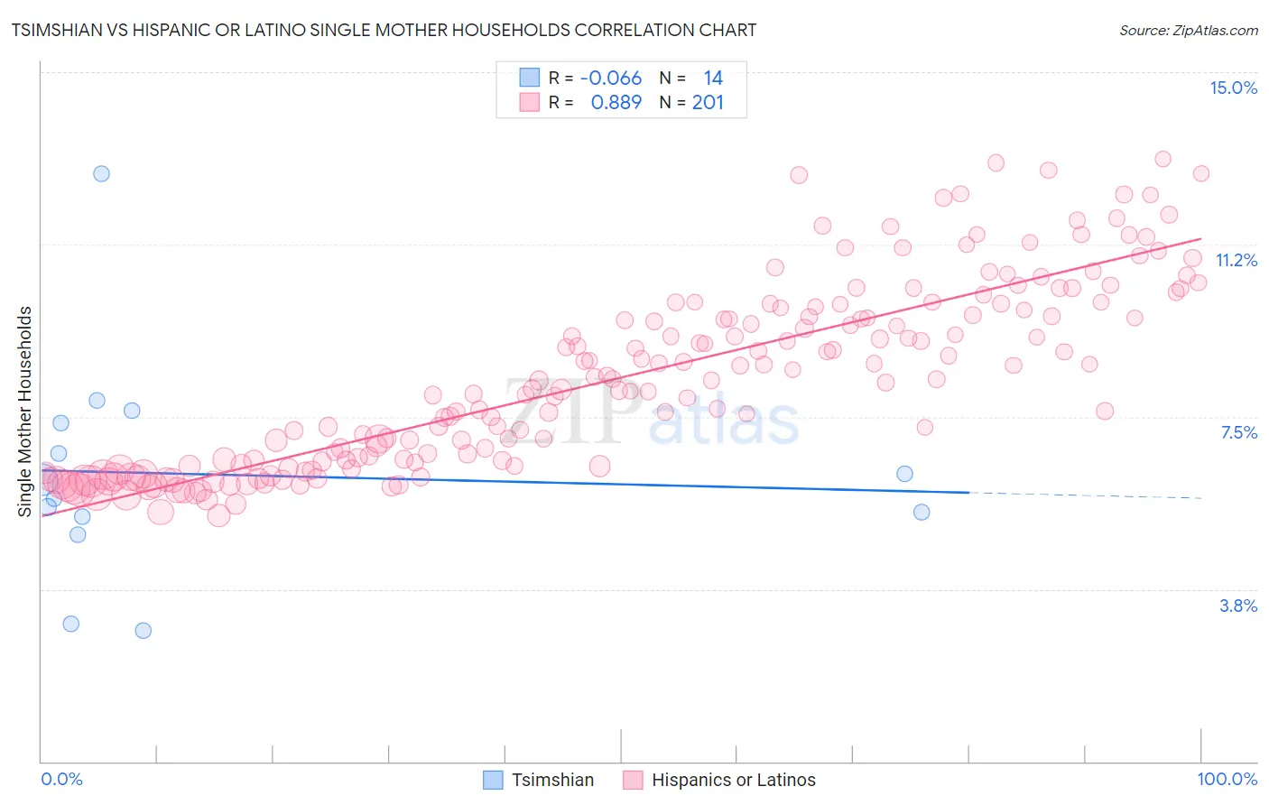 Tsimshian vs Hispanic or Latino Single Mother Households
