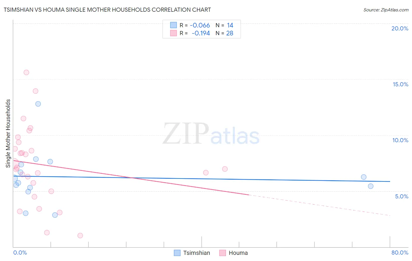 Tsimshian vs Houma Single Mother Households
