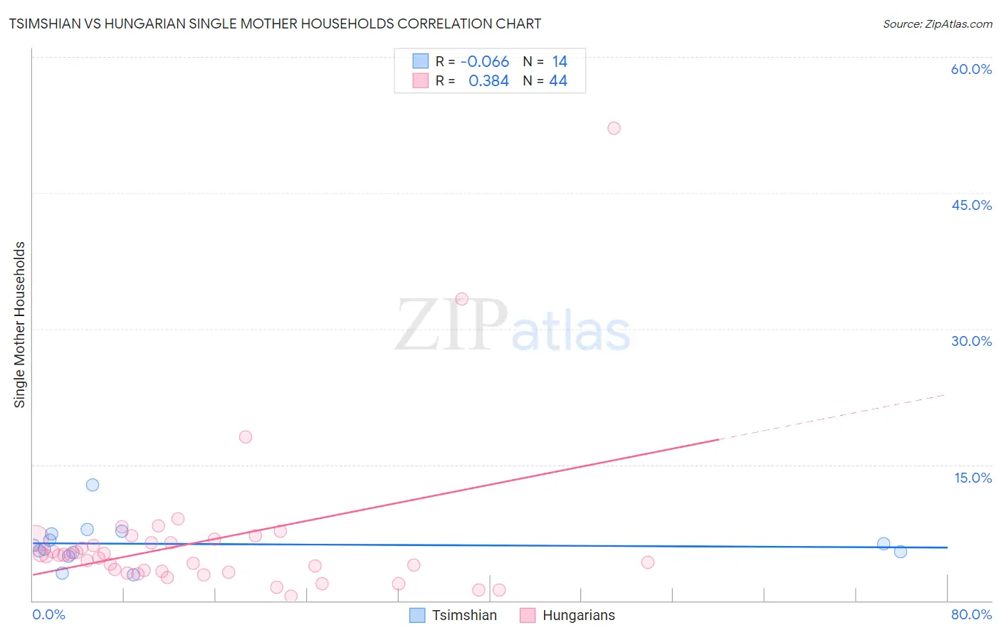 Tsimshian vs Hungarian Single Mother Households