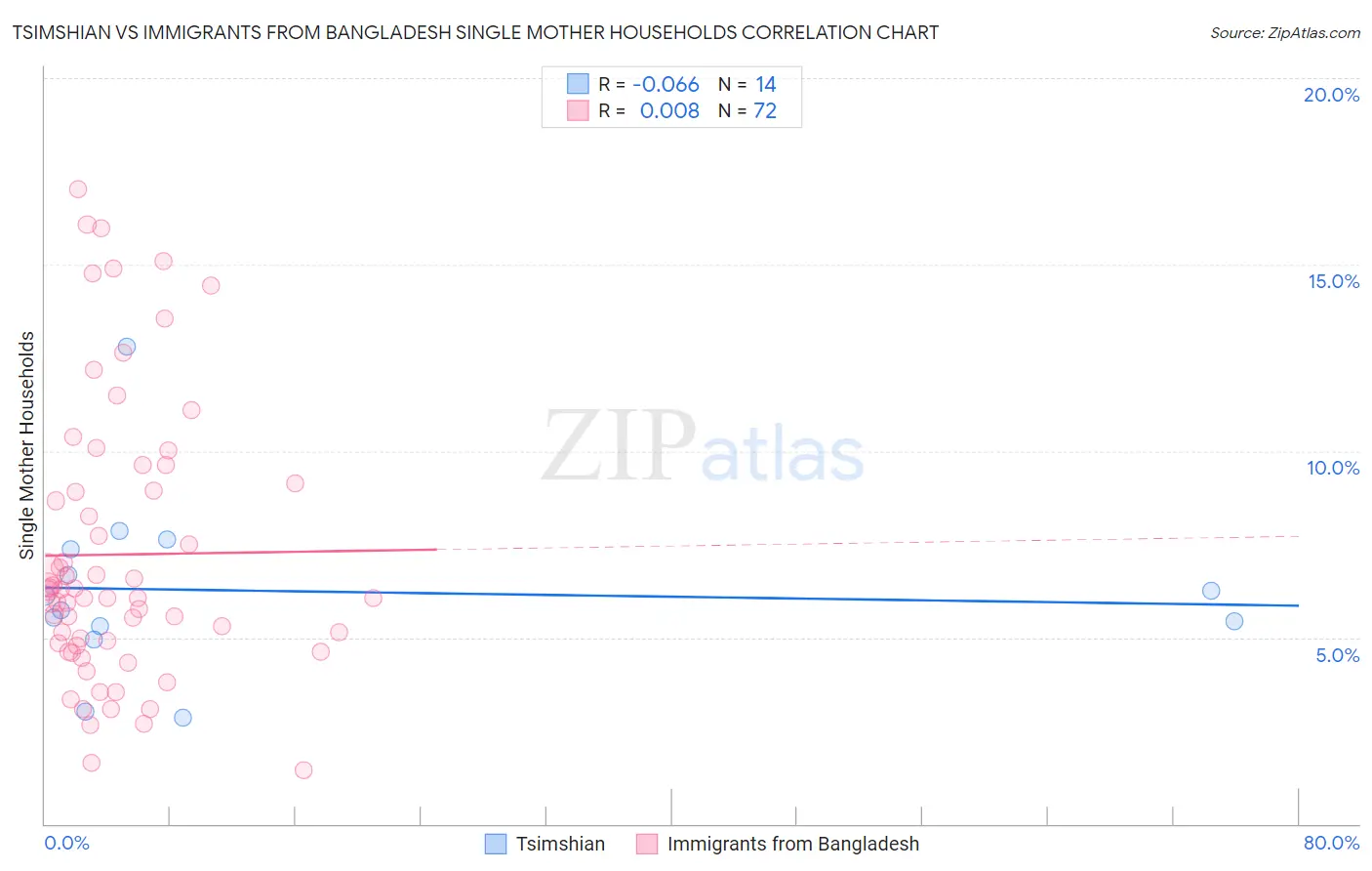 Tsimshian vs Immigrants from Bangladesh Single Mother Households