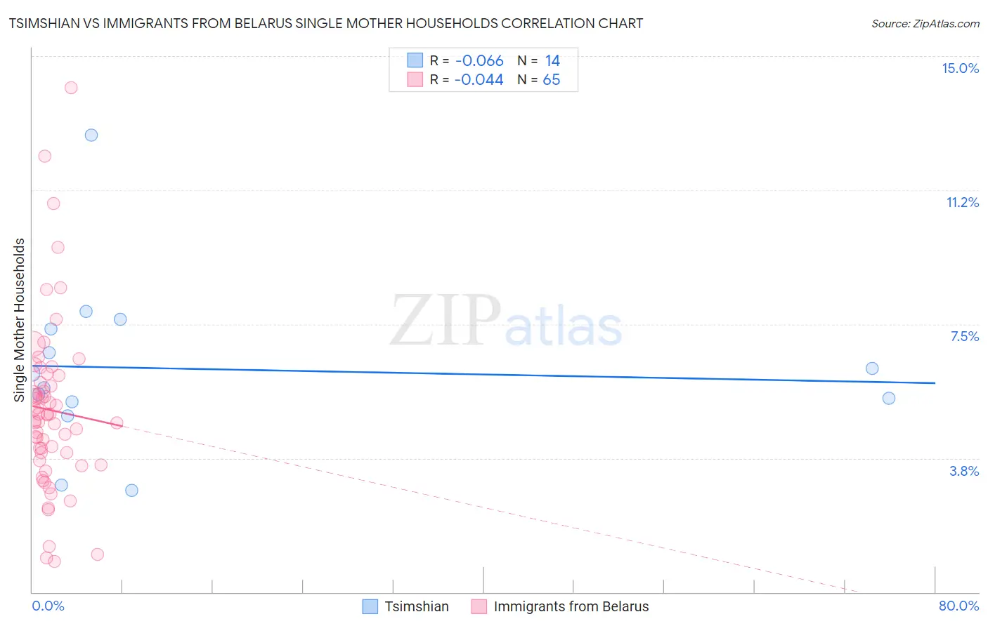 Tsimshian vs Immigrants from Belarus Single Mother Households