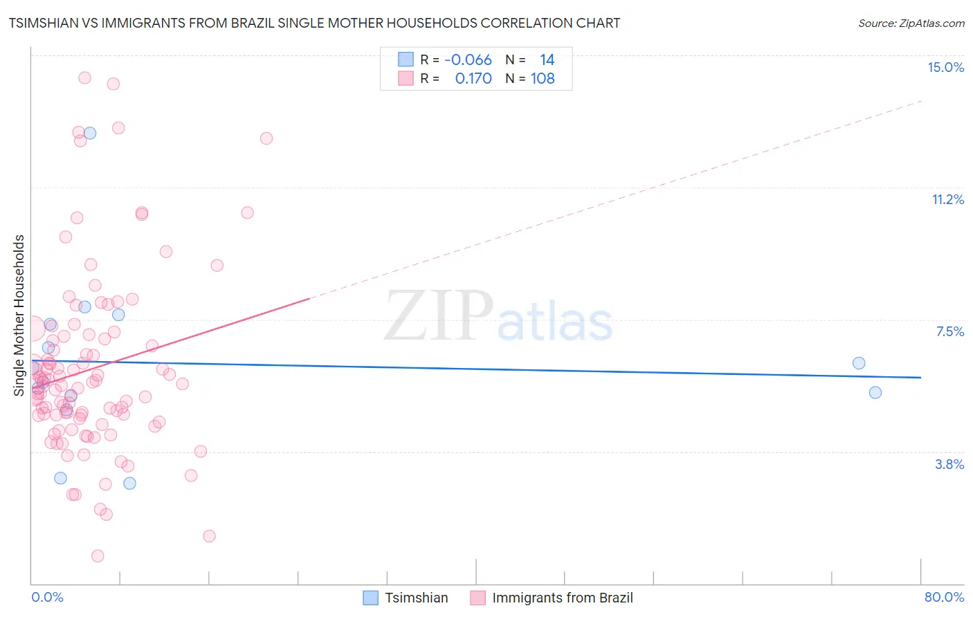 Tsimshian vs Immigrants from Brazil Single Mother Households