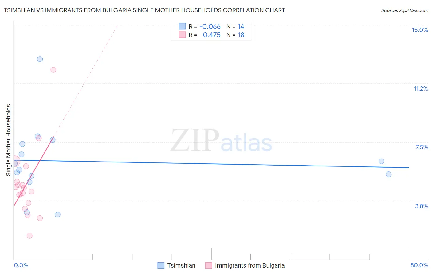 Tsimshian vs Immigrants from Bulgaria Single Mother Households