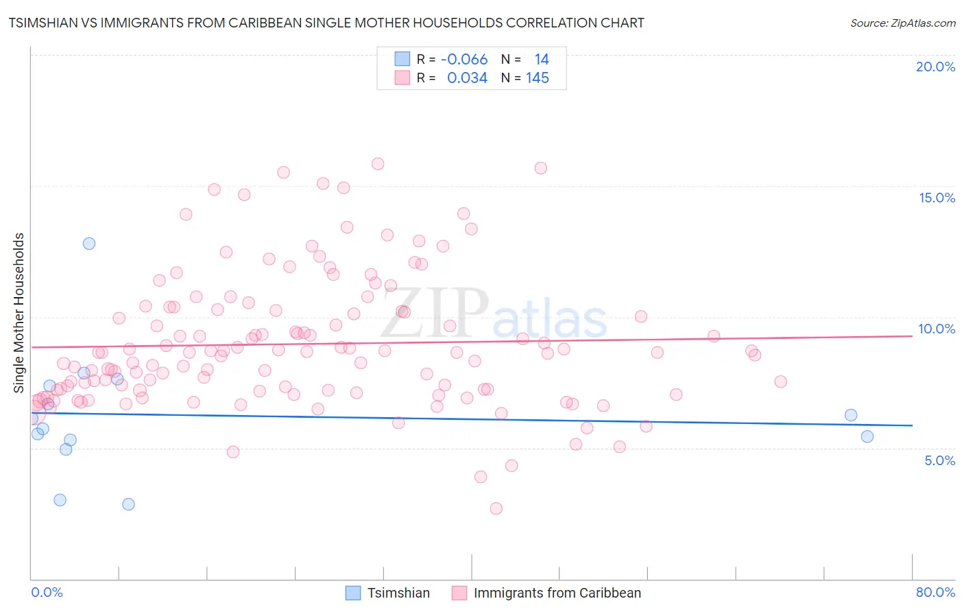 Tsimshian vs Immigrants from Caribbean Single Mother Households