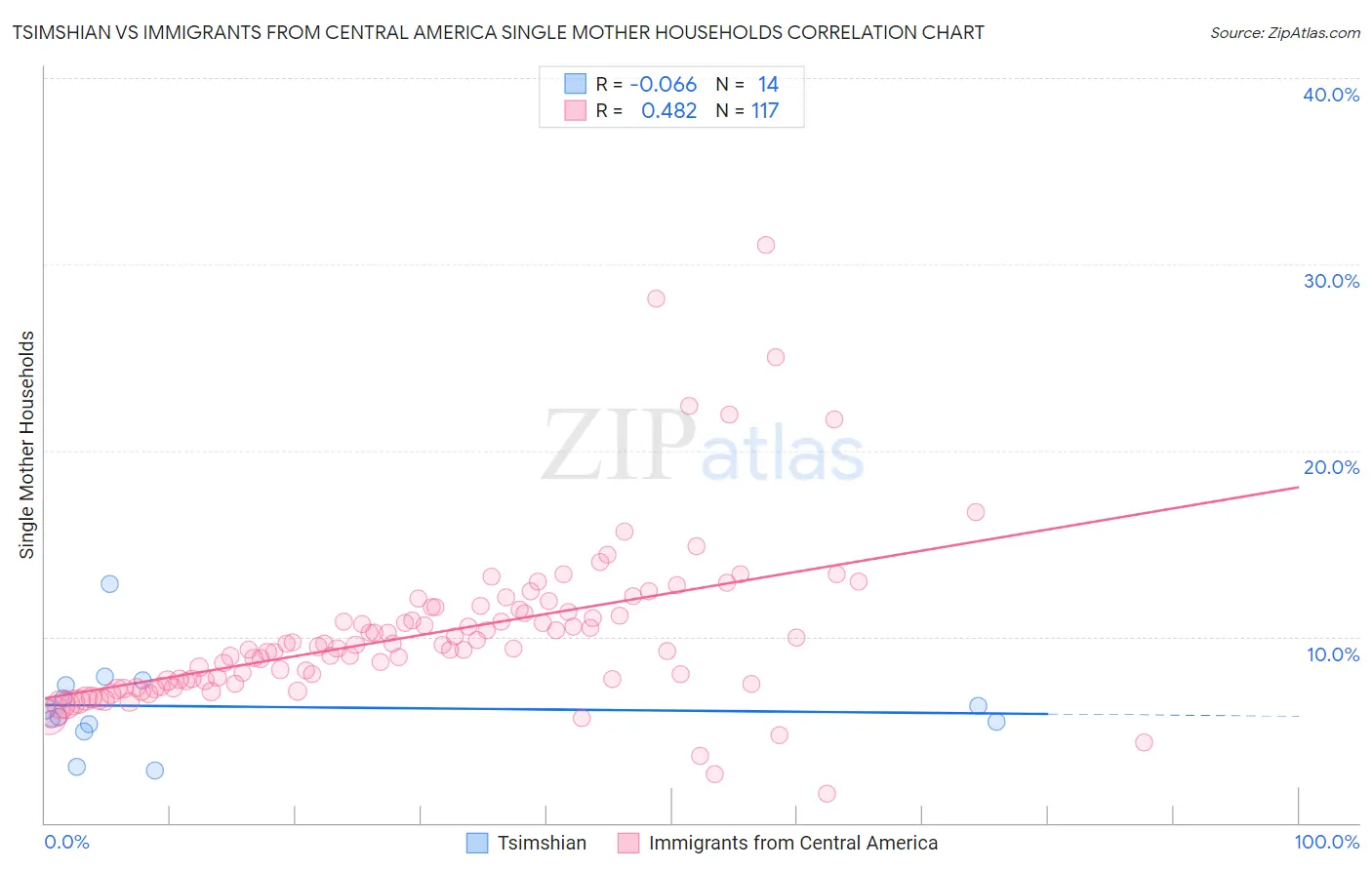 Tsimshian vs Immigrants from Central America Single Mother Households