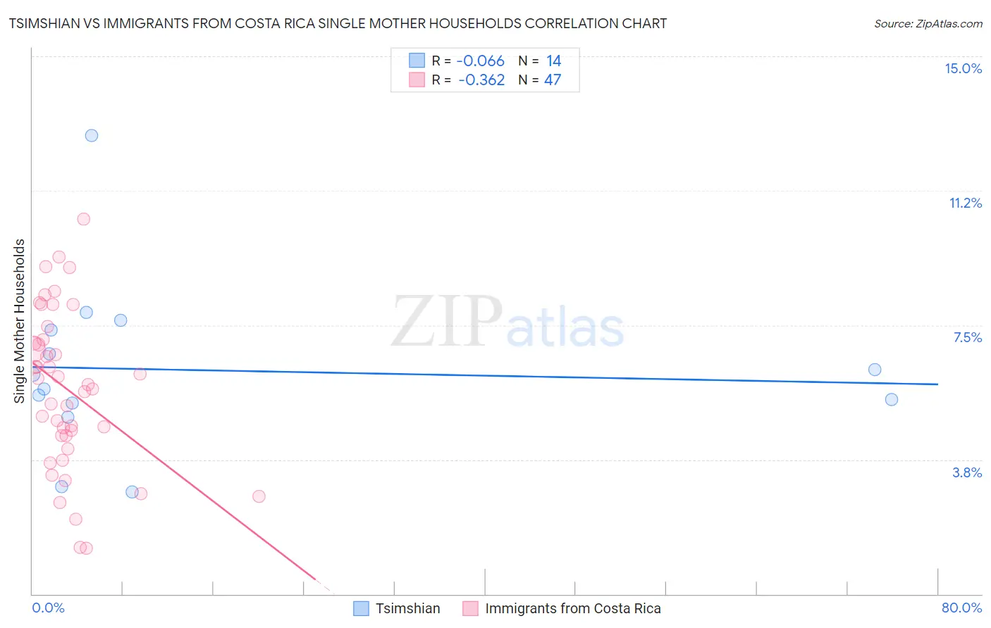 Tsimshian vs Immigrants from Costa Rica Single Mother Households