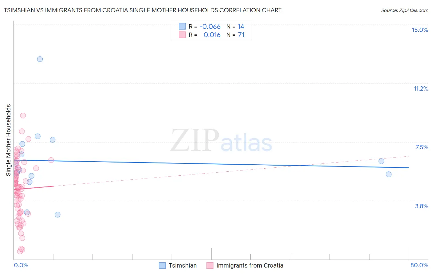 Tsimshian vs Immigrants from Croatia Single Mother Households