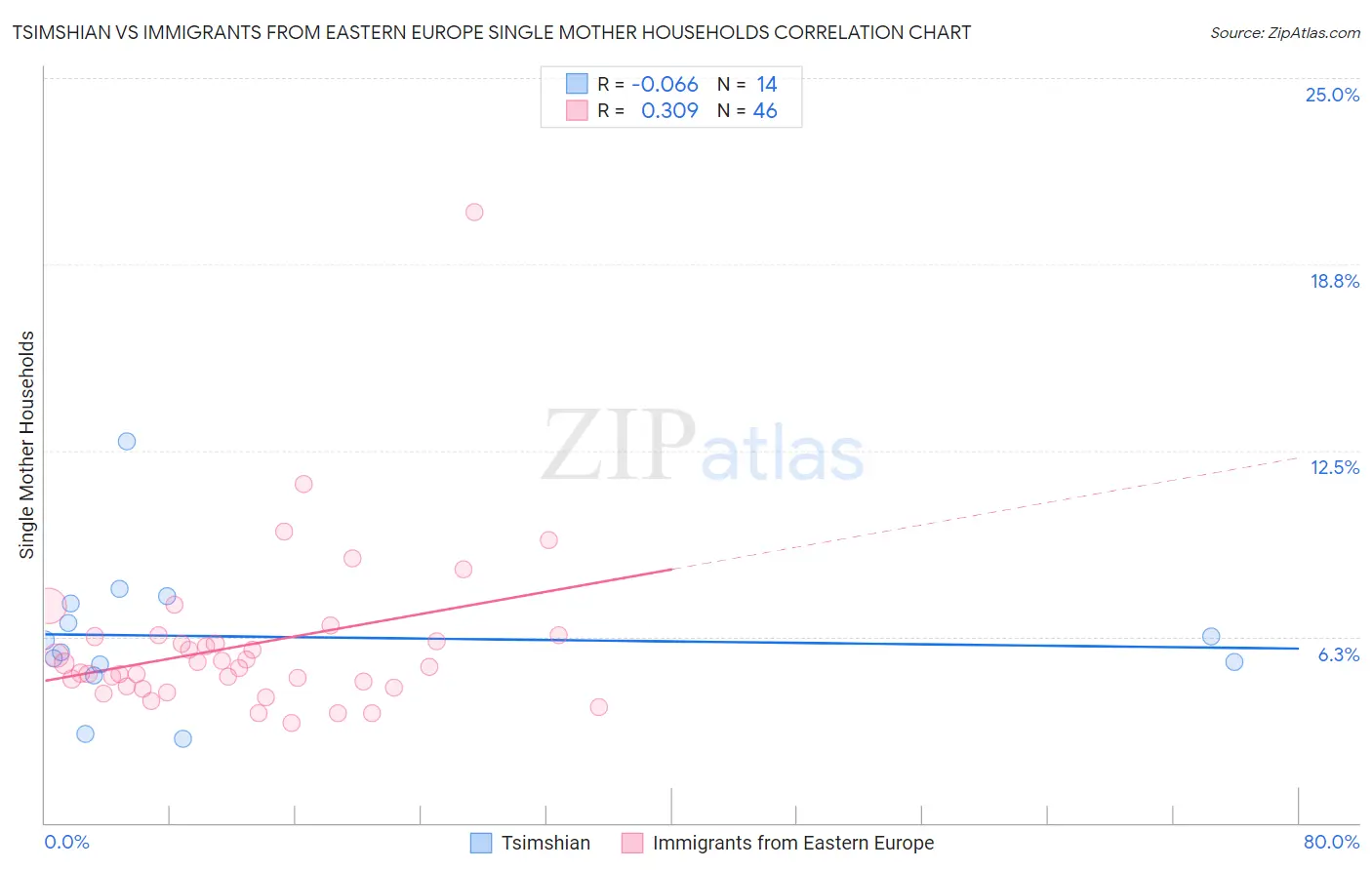 Tsimshian vs Immigrants from Eastern Europe Single Mother Households