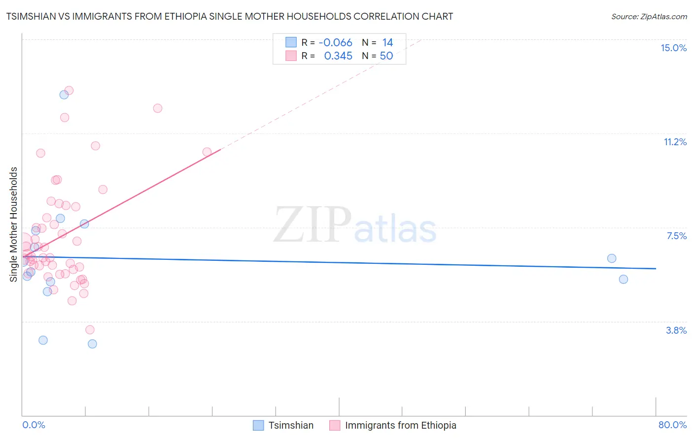 Tsimshian vs Immigrants from Ethiopia Single Mother Households