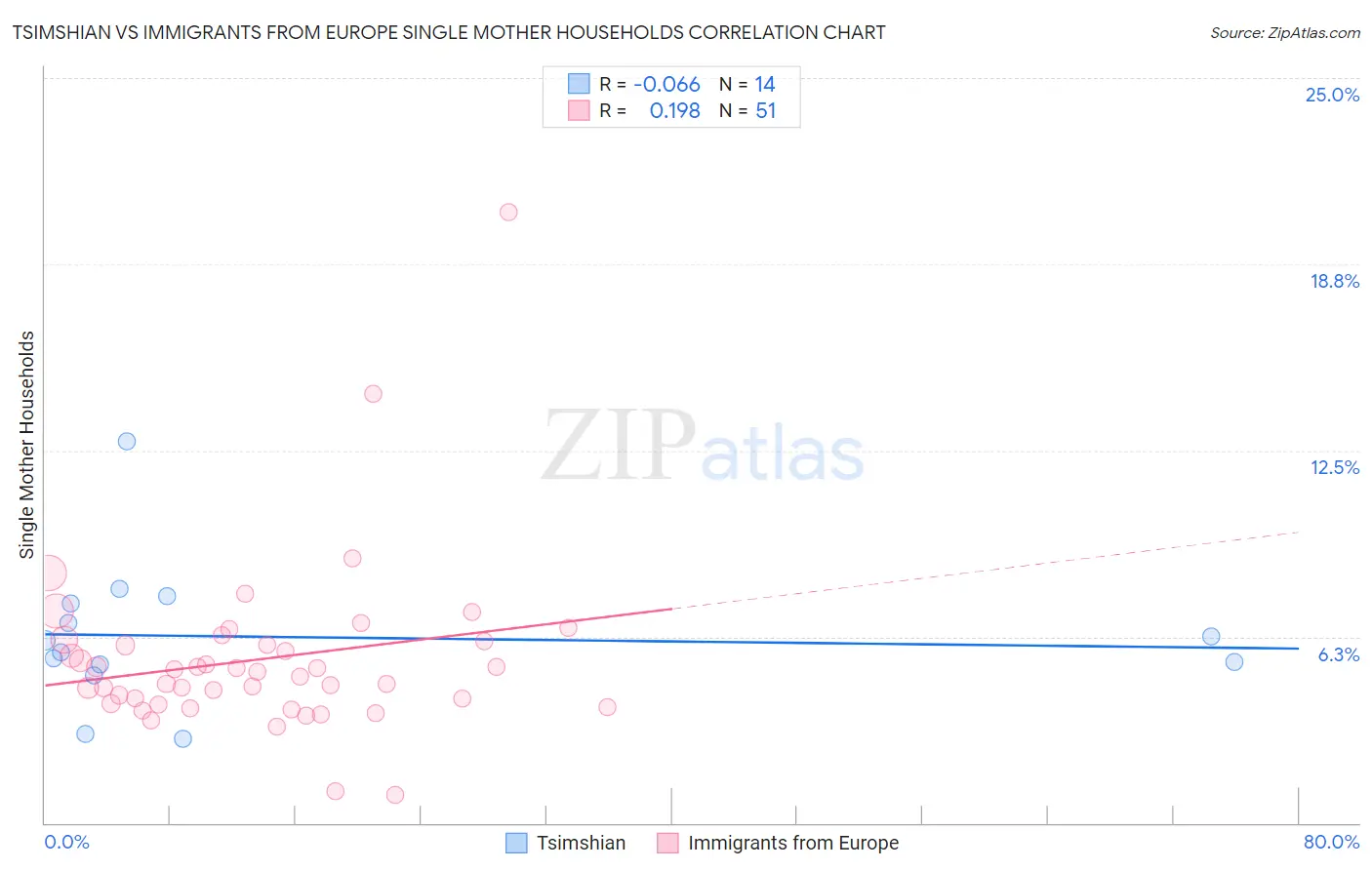 Tsimshian vs Immigrants from Europe Single Mother Households