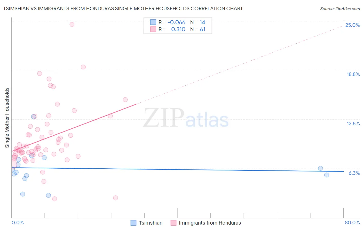 Tsimshian vs Immigrants from Honduras Single Mother Households