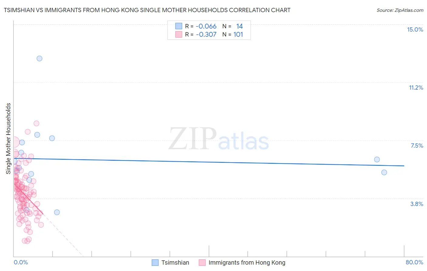 Tsimshian vs Immigrants from Hong Kong Single Mother Households