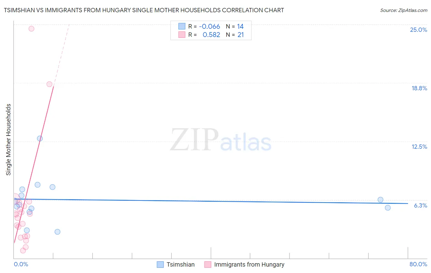 Tsimshian vs Immigrants from Hungary Single Mother Households