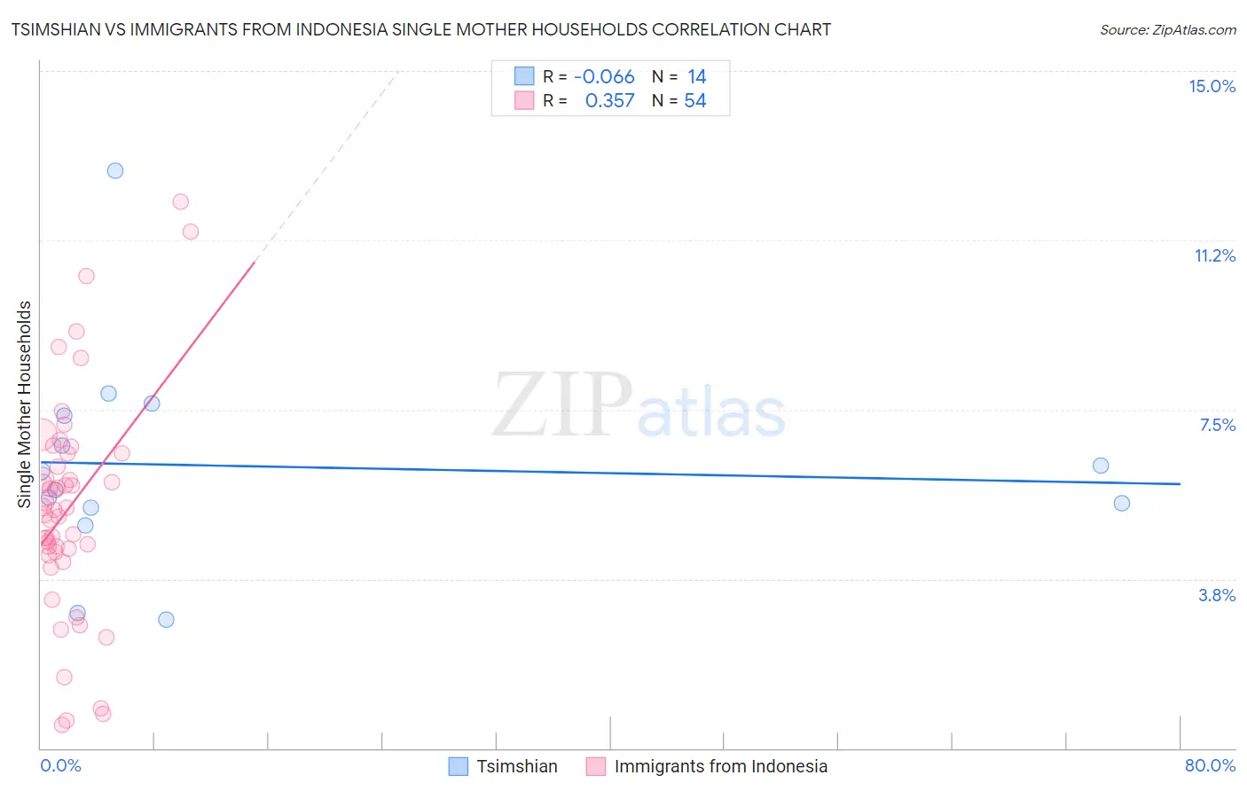 Tsimshian vs Immigrants from Indonesia Single Mother Households