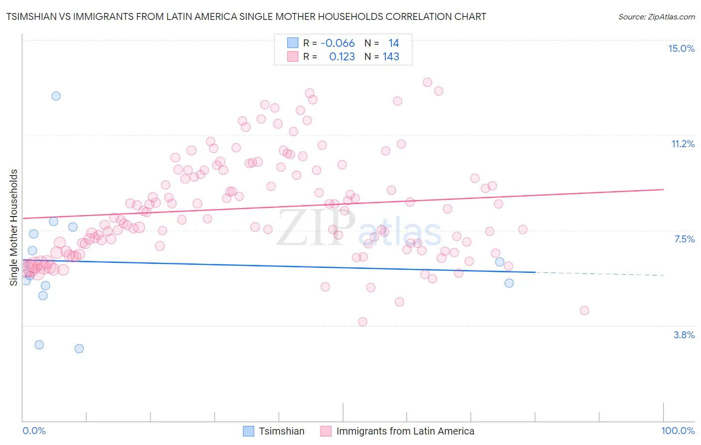 Tsimshian vs Immigrants from Latin America Single Mother Households