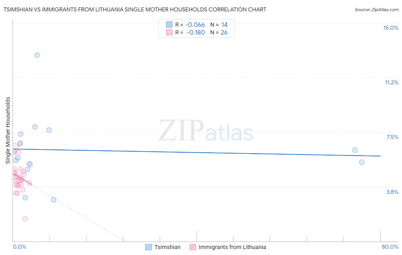 Tsimshian vs Immigrants from Lithuania Single Mother Households